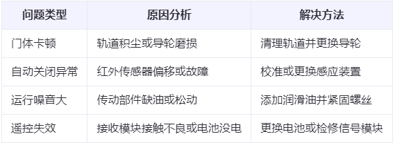 齐干却勒街道兰州厂房齐干却勒街道工业门常见问题与应对方案表