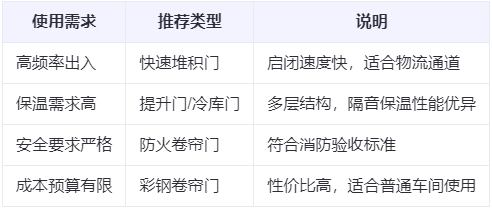 齐干却勒街道兰州厂房齐干却勒街道工业门选购建议