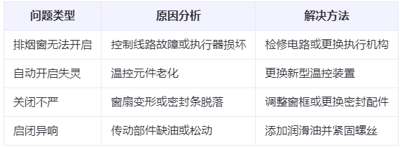 齐干却勒街道兰州齐干却勒街道排烟窗常见问题与应对措施分析表 齐干却勒街道兰州齐干却勒街道排烟窗常见问题与应对措施分析表